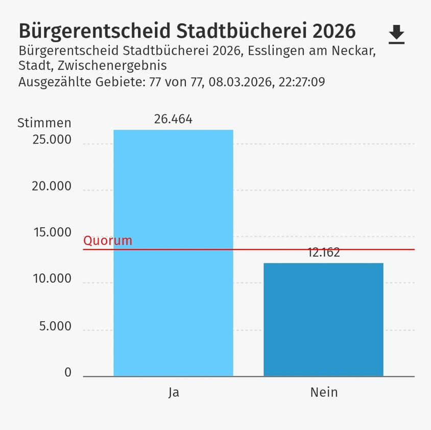 Grafik für das Wahlergebnis Bürgerentscheid Esslingen 2026